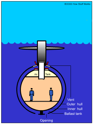 Cross-section drawing of a submarine with air tanks, vent, outer hull, inner hull, full ballast tank and opening labeled