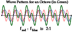 Example graph of two sound waves combining into a third wave