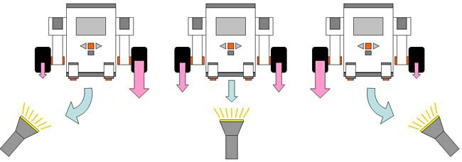 Diagram of a light-following robot increasing the power to certain wheels based on where light is detected