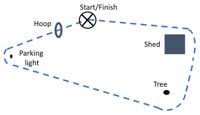 Schematic drawing showing a course where the drone flies from a start/finish location behind a shed, then around a tree towards a parking light, turning behind the light towards the star/finish location, and flies through a hoop back before finishing.