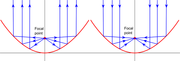 Drawing of light being reflected in a parabola