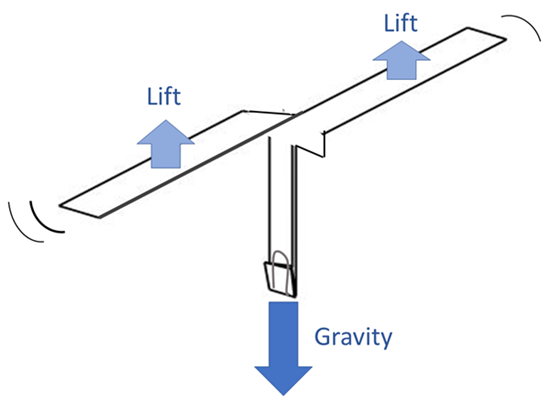  A drawing of a paper helicopter that is rotating, with arrows pointing up to indicate lift and an arrow pointing down, labeled gravity. 