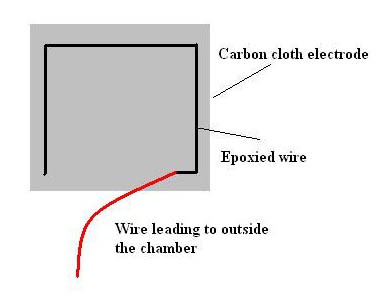 Drawing of a wire epoxied to the inner edge of a square carbon cloth electrode