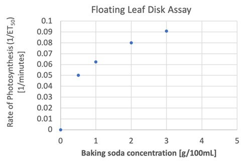 A scatter plot graph showing the effect of the baking soda concentration on the rate of photosynthesis