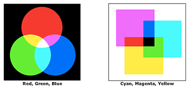 Two diagrams show additive and subtractive color space
