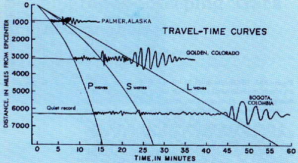 Graph of travel time curves for seismic waves