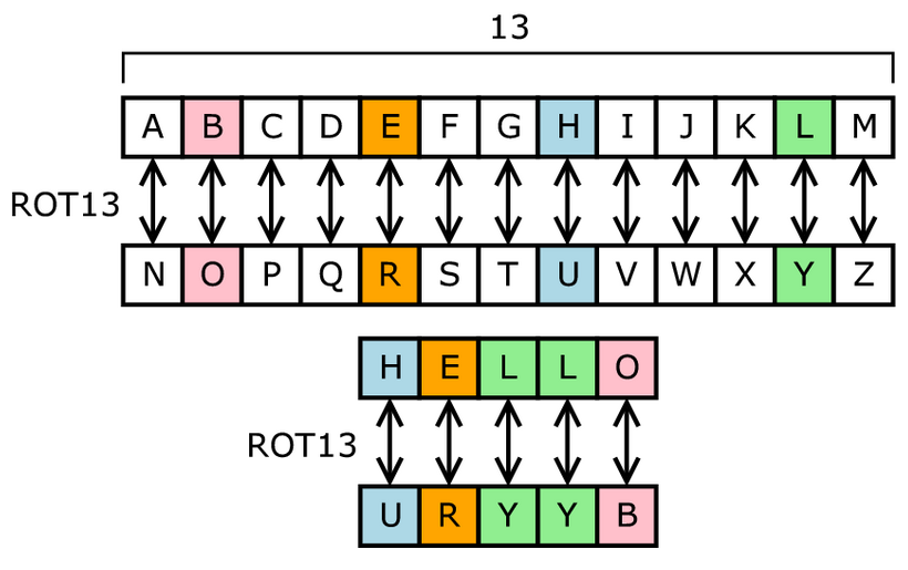 Computer Lesson 3th Encryption | Science Project