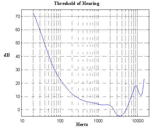 Measuring Your Threshold of Hearing for Sounds of Different Pitches ...