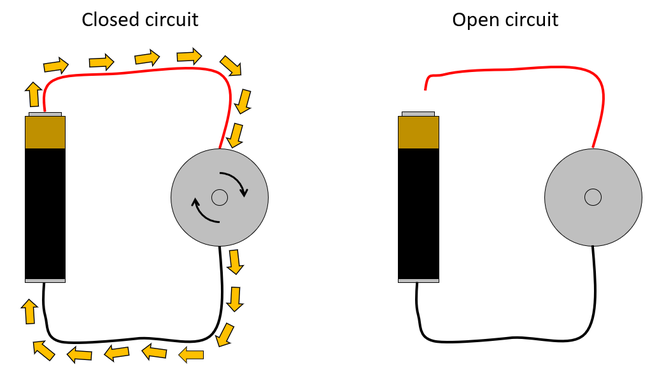 Two diagrams representing a battery and motor connected by wires. In one diagram both wires are connected, forming a closed circuit. In the other diagram only one wire is connected, forming an open circuit.  