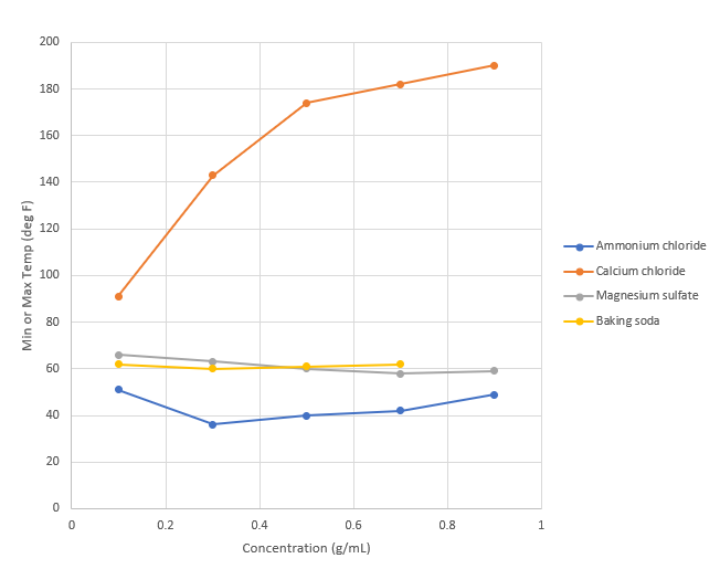 Graph showing minimum or maximum temperatures vs concentration for different chemical reactions
