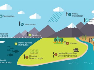 Climate change diagram