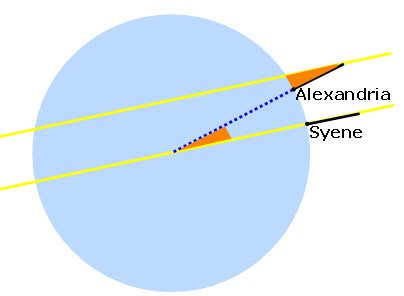 Drawing of two parallel lines across a blue circle, an intersecting line creates matching angles marked by orange triangles