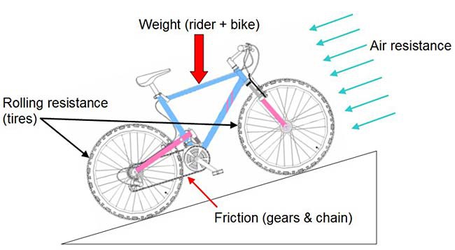 Drawing of four forces acting on a moving bike