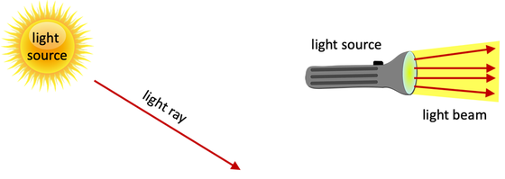 Left: A red arrow representing a light ray points away from the Sun. Right: Multiple red arrows that represent a light beam travel away from a flashlight.