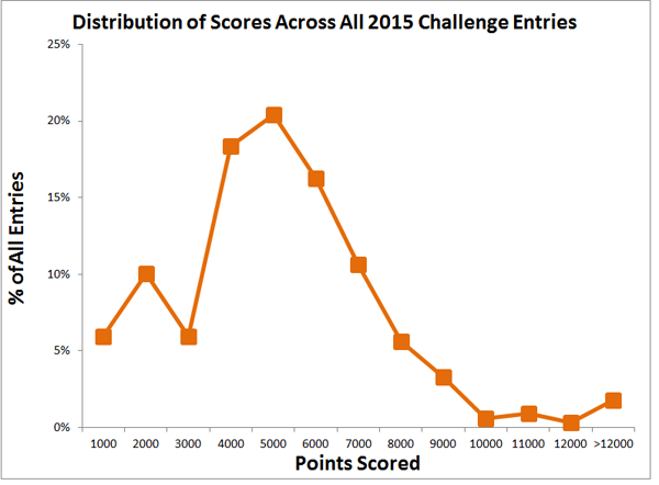 2015 engineering challenge score distribution histogram