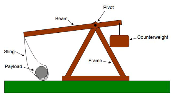 Diagram of a trebuchet