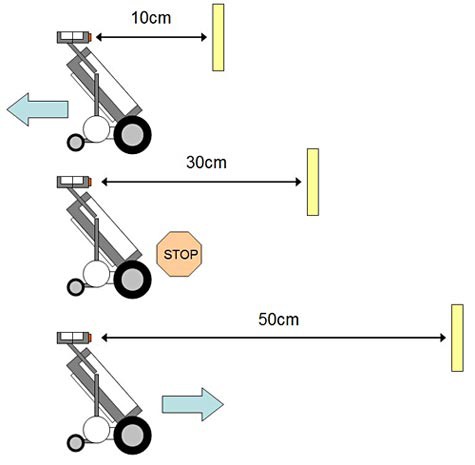 An ultrasonic robot is programmed to move forward or backward so that it stops at a specific distance from an object