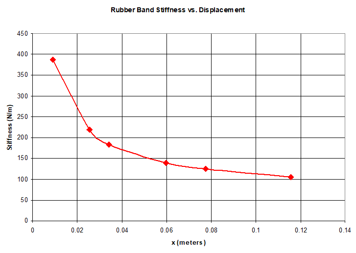 Example graph for stiffness over displacement of a rubber band