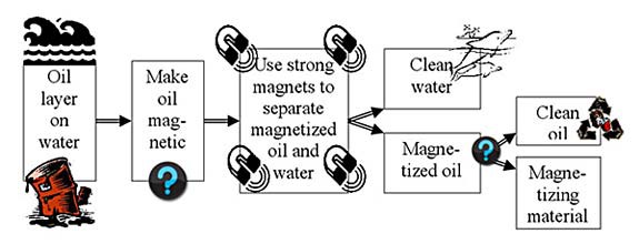 Simplified flow chart describes steps on how magnets can be used to separate oil and water