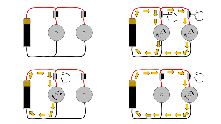 Four diagrams of a parallel circuit with two branches. Each branch consists of a button and motor in series. When neither button is pressed, no current flows, and neither motor spins. When only one button is pressed, current only flows through that branch of the circuit, and only that motor spins. When both buttons are pressed, current flows through both branches of the circuit, and both motors spin. 