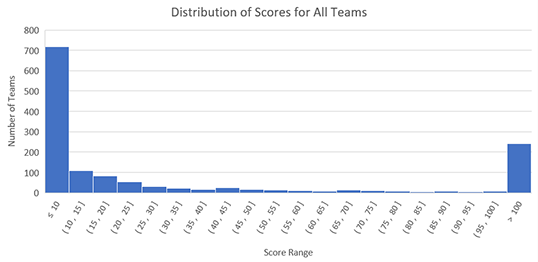 histogram all entries 2019 engineering challenge