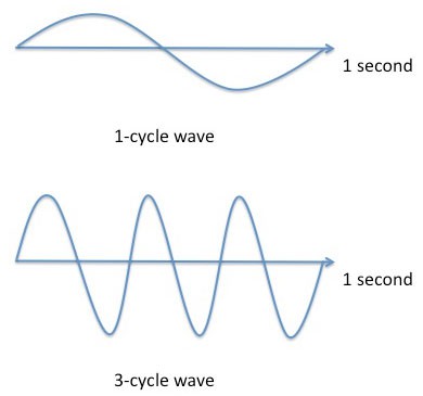 Drawing of a graph with a single period wave over a graph with a wave that has three periods