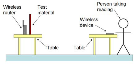 Diagram of a router and test material on one table and a person with a testing device on a separate table