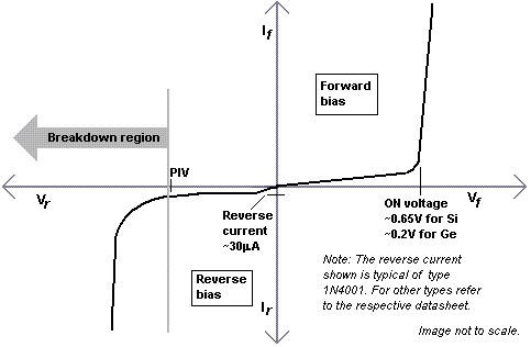 Example graph shows the current and voltage relationship of a typical PN rectifier diode