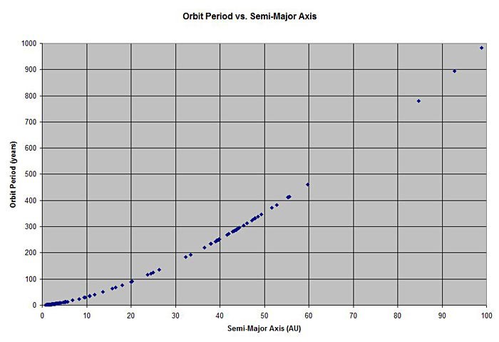 Example scatter plot of an asteroids orbit period and semi-axis major