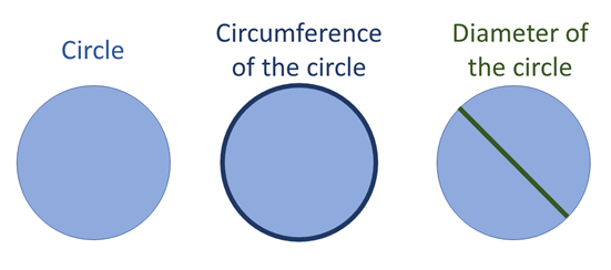  Diagram showing the circumference and diameter of a circle. 