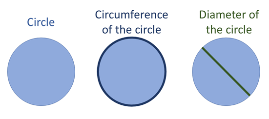 Diagram showing the circumference and diameter of a circle.