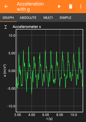 Graph of the acceleration experienced by a hula hoop