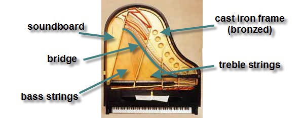 Top-down view of an open grand piano shows the cast iron frame, soundboard, bridge, treble strings and bass strings