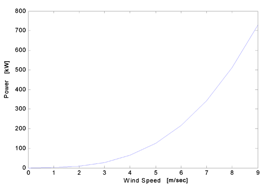 Example graph of power generated by a wind generator based on wind speed