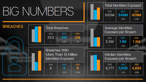 Infographic on data breaches and stolen identities