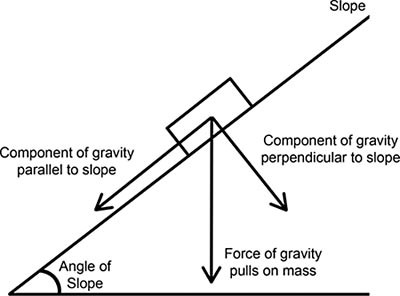 Force diagram of an object resting on a sloped surface being influenced by gravity