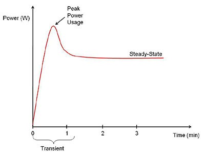 Example graph of power usage over time