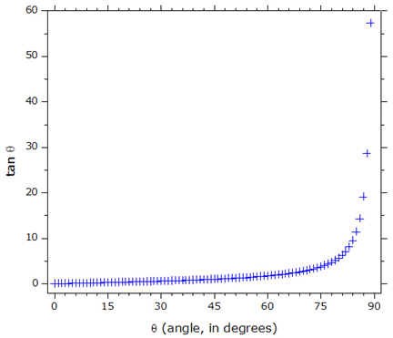 Graph of the tangent function for all angles between zero and eighty-nine degrees