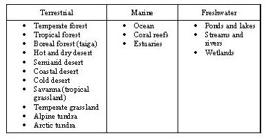 Chart lists different biomes split into three categories of terrestrial, marine and freshwater