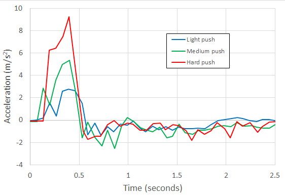 Example graph of acceleration over time