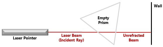 Diagram of a laser traveling in a straight line from the laser pointer, through an empty triangular prism and onto a wall