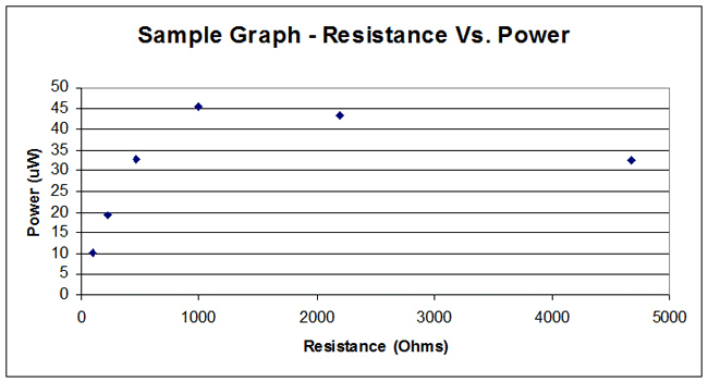 A sample graph comparing power output and resistance capacity