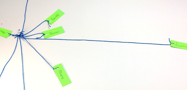 The labels for the planets Mercury, Venus, Earth, Mars and Jupiter connected with string to a central thumbtack. The planets are spread out around the pushpin. 