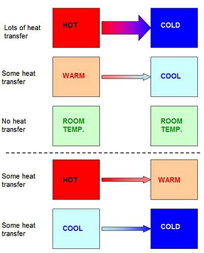 Diagram of varying levels of heat transfer