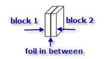 Drawing of foil in-between two equally sized blocks