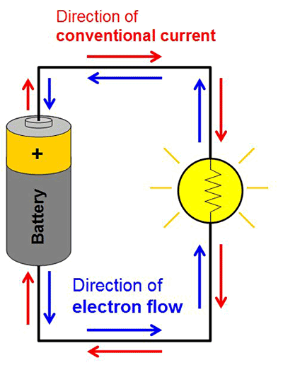 Drawing of a simple closed circuit shows electrons flowing one direction and the conventional current flowing the opposite