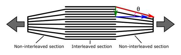 Drawing of the cross-section of two paper pads that have the papers interlaced