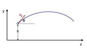 Launch Time: The Physics of Catapult Projectile Motion