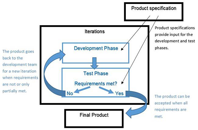 Flow chart of the product develop process