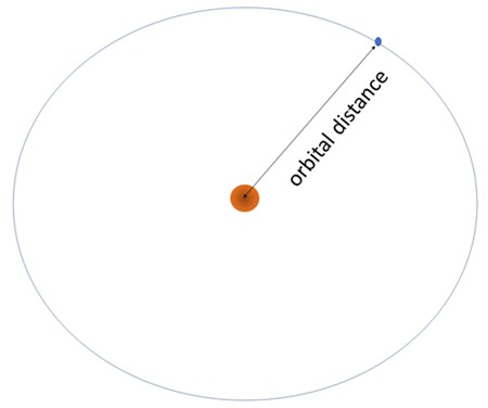  Illustration showing the orbital distance as the radius of the planet's orbit around the Sun. 